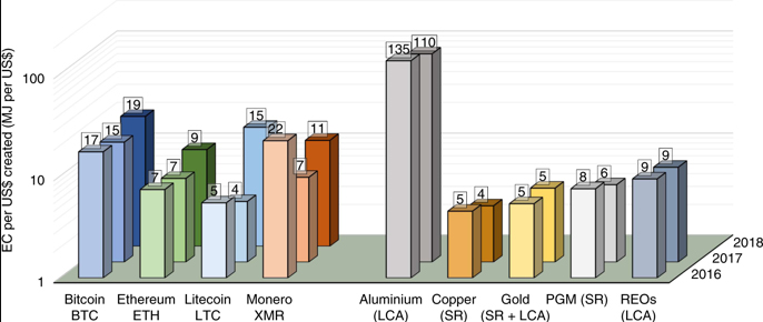 مصرف انرژی بیشتر در استخراج کریپتو نسبت به استخراج مواد معدنی