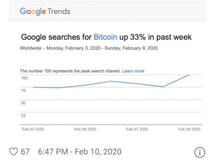 افزایش ۳۳ درصدی جستجوی عبارت "بیت کوین" در گوگل طی هفته گذشته