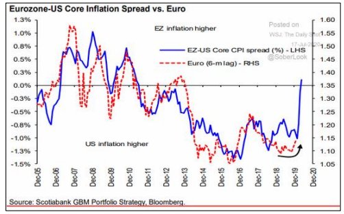 افزایش ارزش یورو و بیت کوین در پی کاهش ارزش دلار