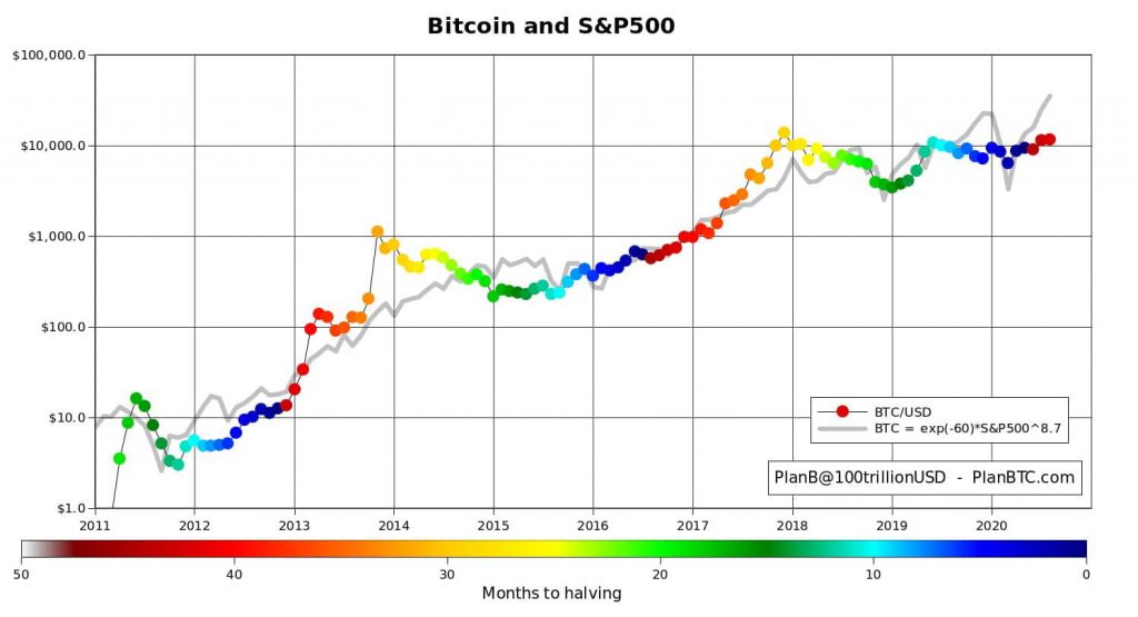 مقایسه نمودار S&P 500 و بیت کوین