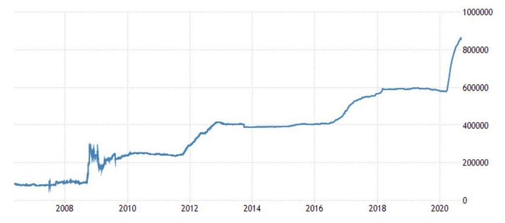 نمودار ترازنامه بانک مرکزی انگلیس (پاوند)