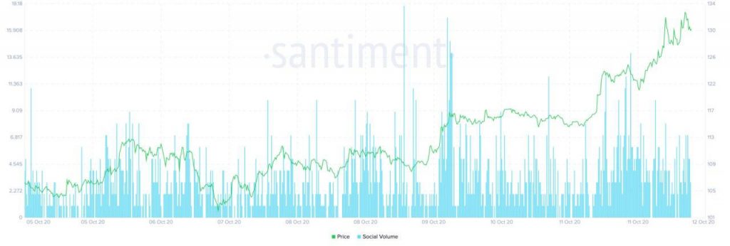 نمودار نمایش قیمت مونرو و فعالیت شبکه های اجتماعی