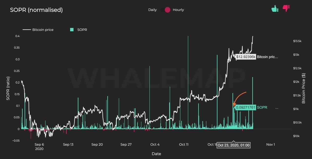 نمودار تحلیل وضعیت سود نهنگ های بیت کوین SOPR