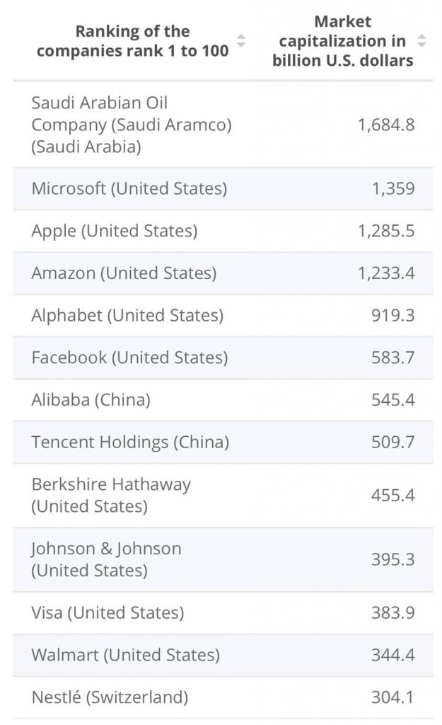 جدول مقایسه حجم سرمایه بیت کوین و دیگر شرکت ها