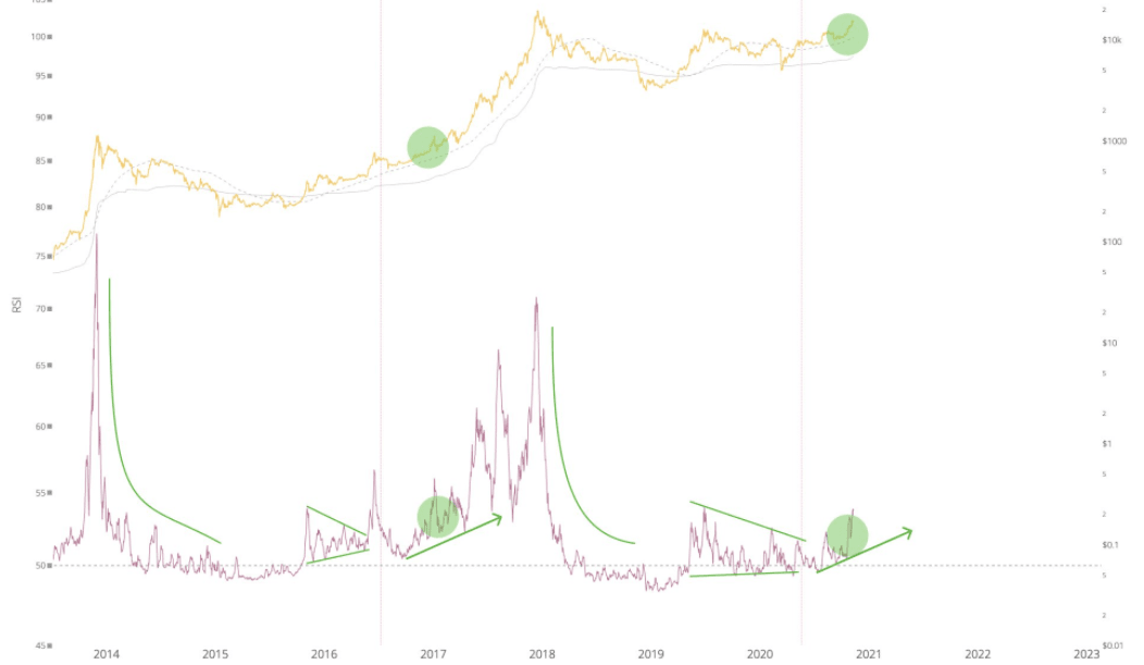 تحلیل نمودار شاخص قدرت نسبی و قیمت بیت کوین در 365 روز