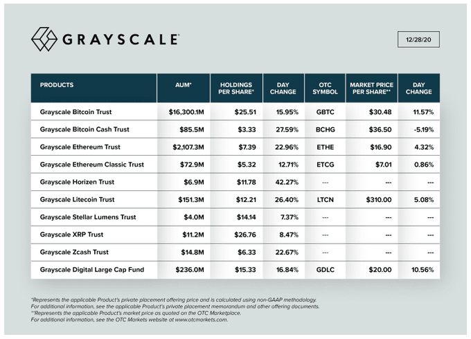 افزایش لیست دارایی های گری اسکیل (Grayscale)