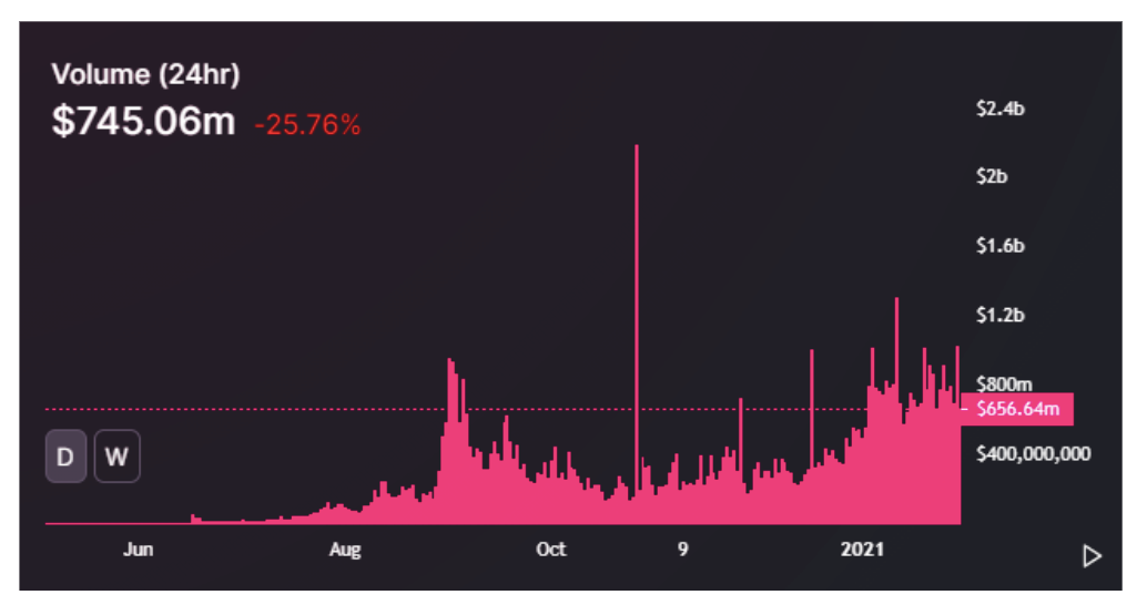 نمودار کل حجم معاملاتی یونی سواپ در 24 ساعت گذشته