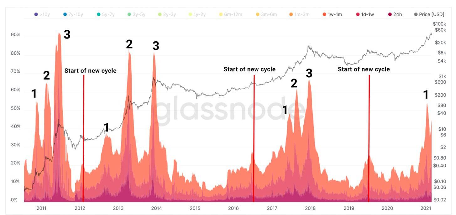 نمودار دوره های هودل در رالی قیمت بیت کوین (Bitcoin)