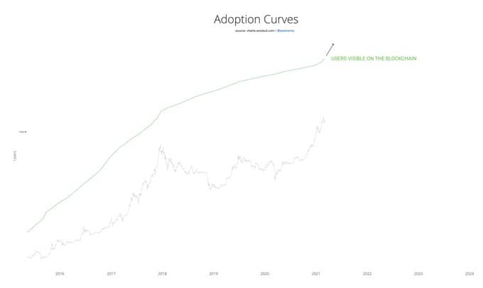 توضیح نمودار افزایش تعداد کاربران بیت کوین (Bitcoin)