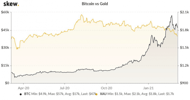 نمودار مقایسه قیمت بیت کوین (Bitcoin) و طلا