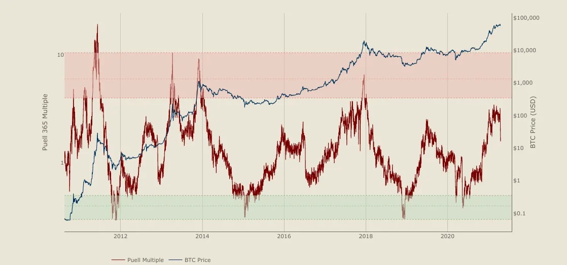 نمودار فراوانی پوئل نسبت به قیمت بیت کوین (BTC)