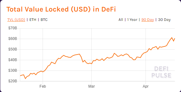 نمودار ارزش کل قفل شده در اکوسیستم دیفای (DEFI)