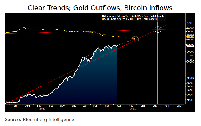 جریان خروج سرمایه از طلا و ورود سرمایه به بیت کوین (Bitcoin) 