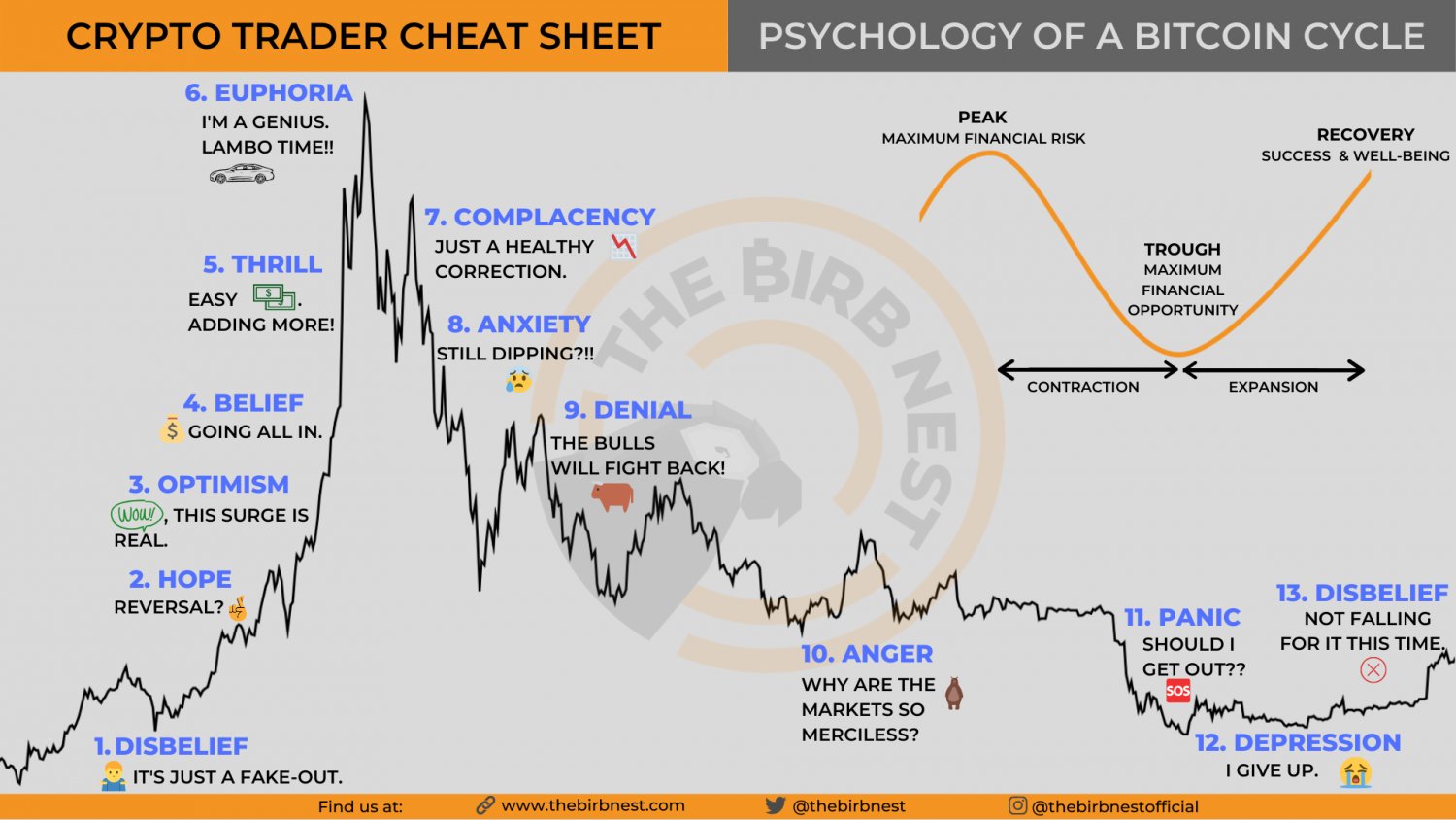نمودار تغیرات روانشناسی چرخه بازار بیت کوین (Bitcoin)