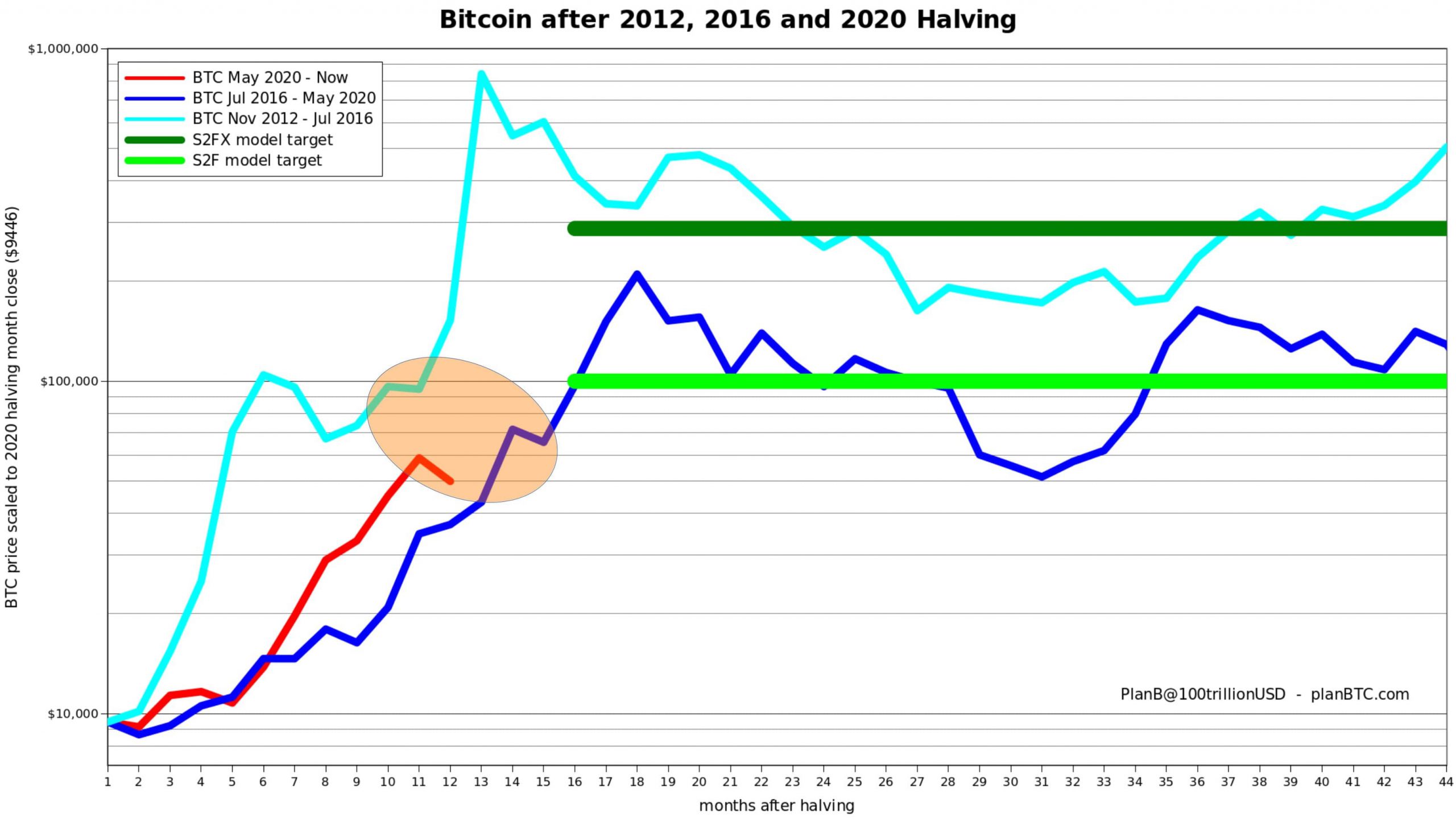مقایسه روند صعودی بیت کوین (Bitcoin) در سال های 2013 و 2017 با 2021