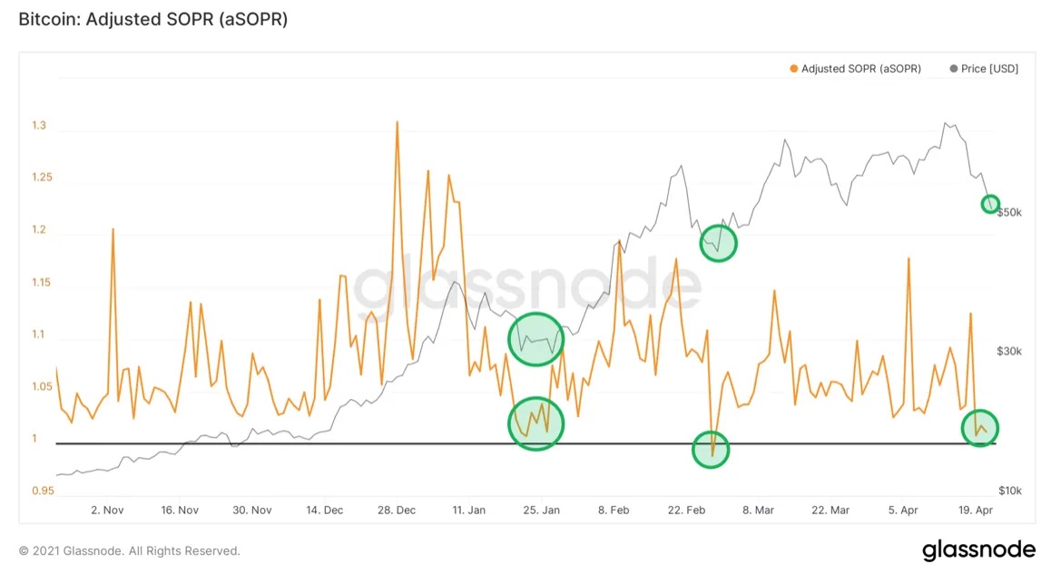 نسبت سود مصرفی خروجی (SOPR) در مقایسه با قیمت بیت کوین