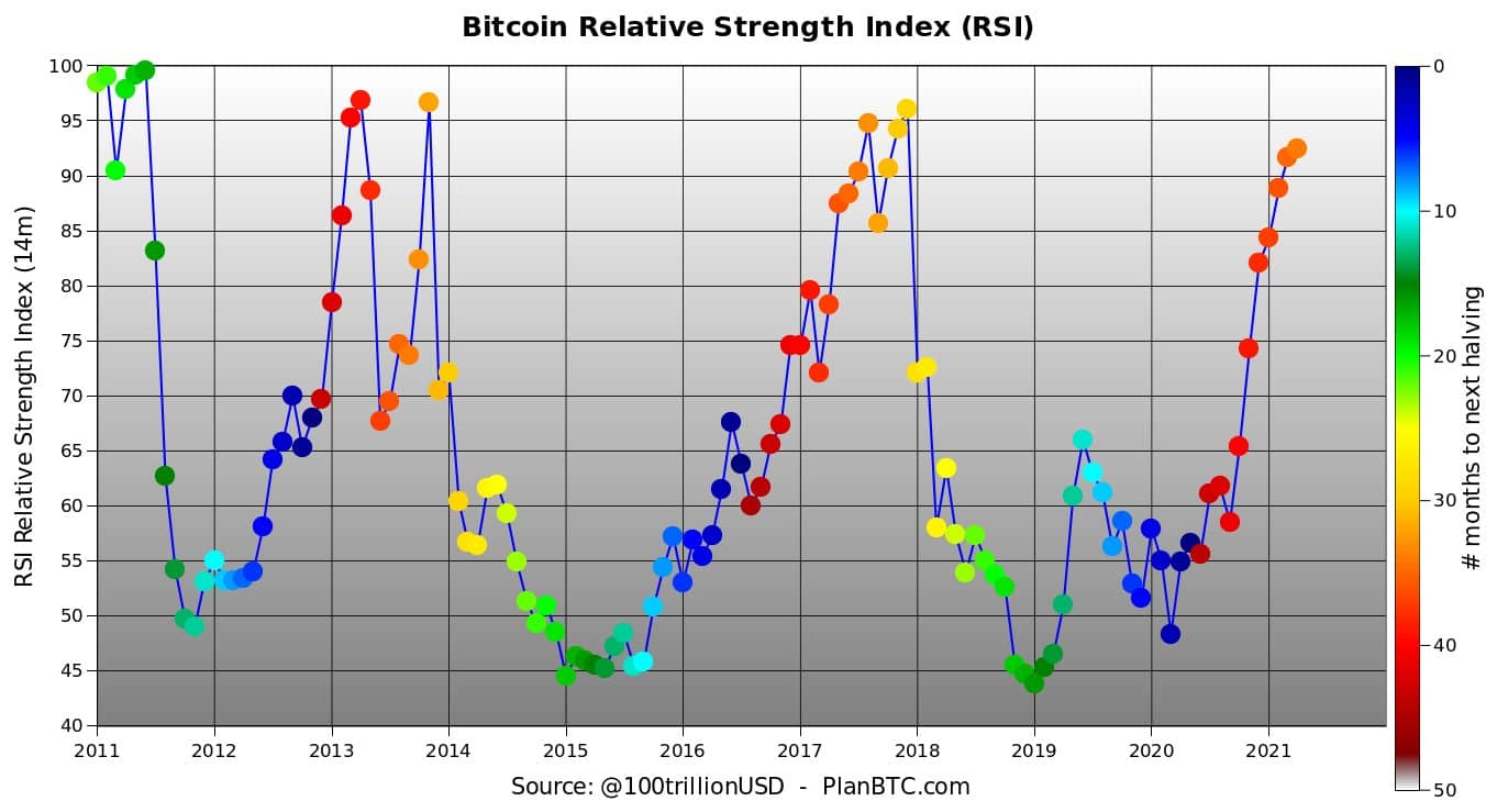 تحلیل نمودار قدرت نسبی بیت کوین (Bitcoin)