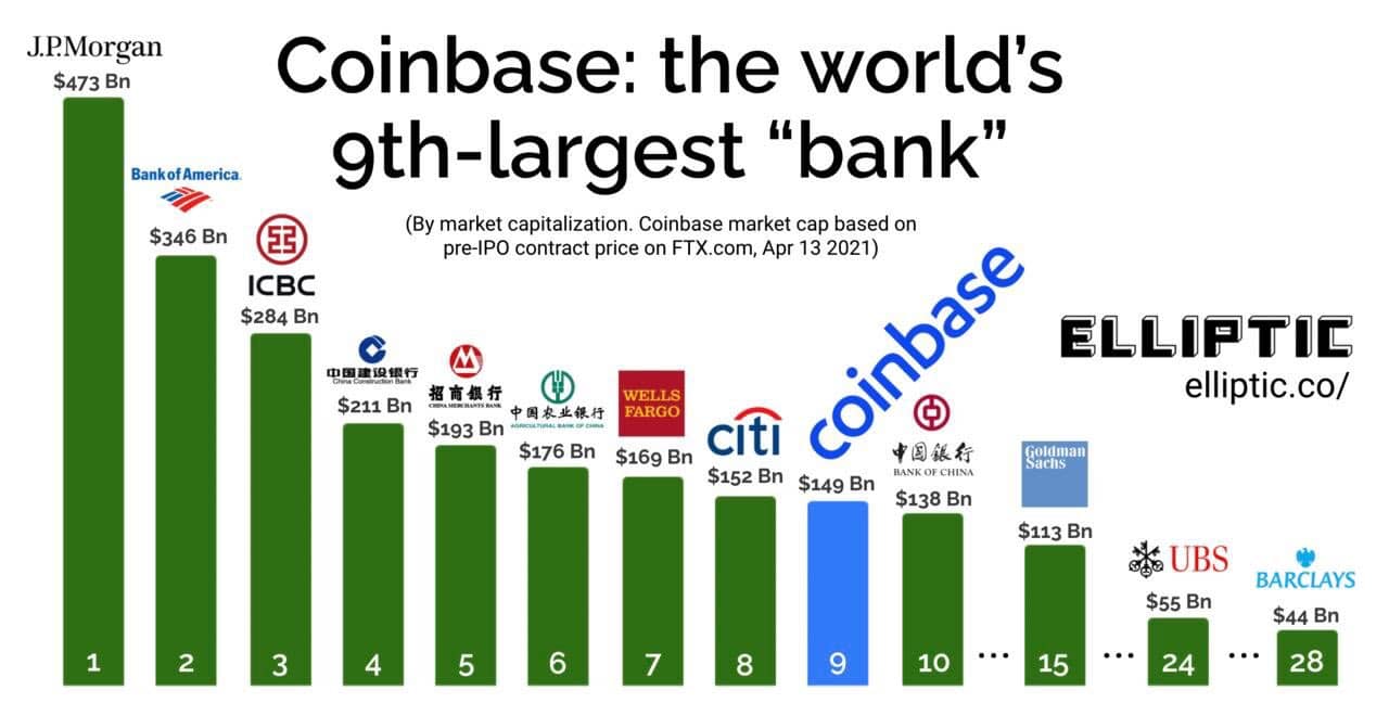 کوین بیس (Coinbase) نهمین بانک بزرگ دنیا شد