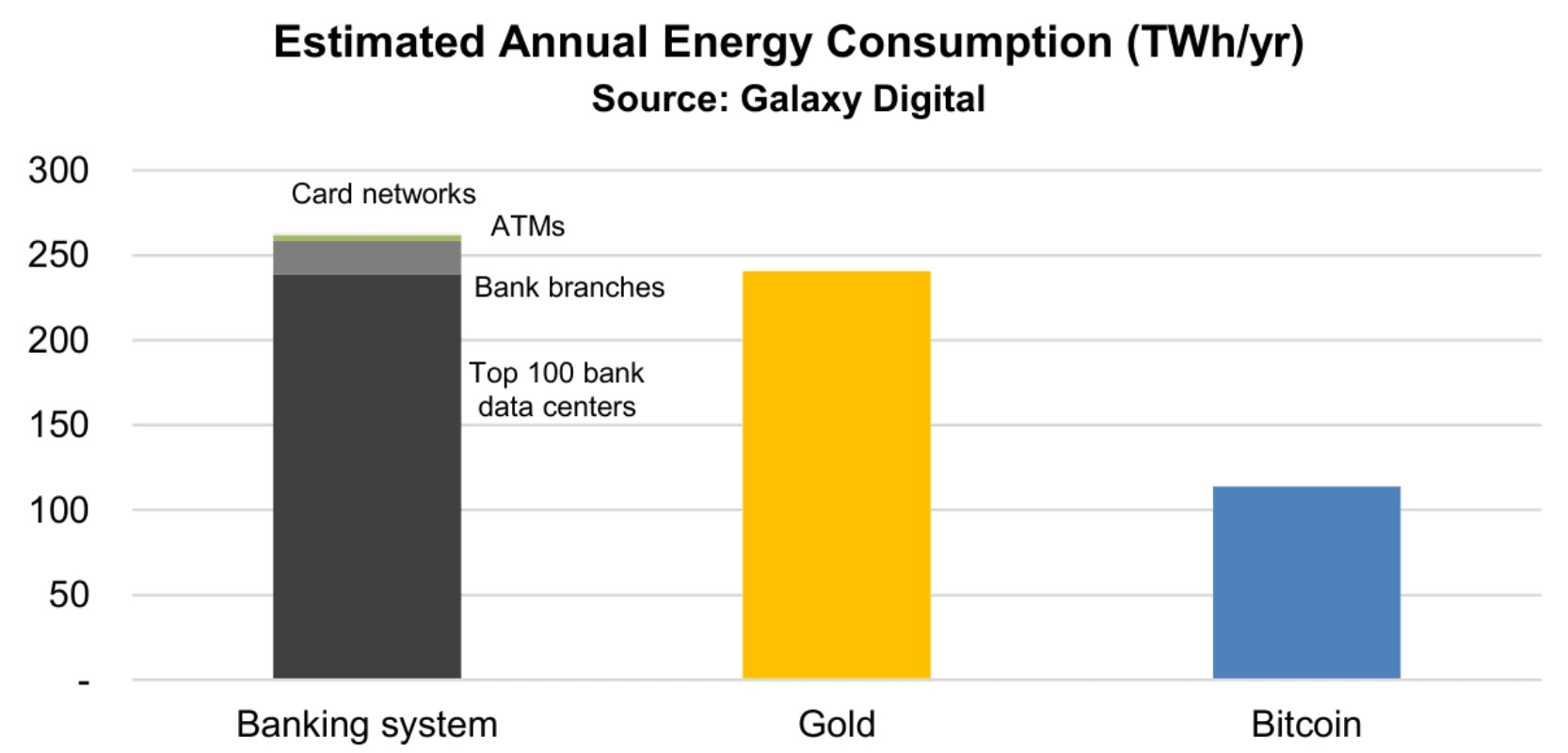 برآورد مصرف انرژی سالانه صنایع مالی بیت کوین طلا و سیستم بانکداری