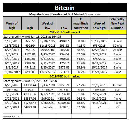 جدول شدت بزرگی و دوره اصلاح قیمت بازار صعودی بیت کوین (Bitcoin)