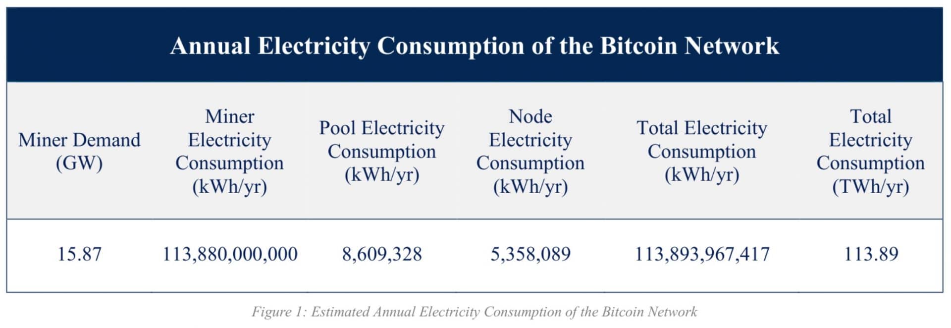 مصرف انرژی سالانه شبکه بیت کوین (Bitcoin)