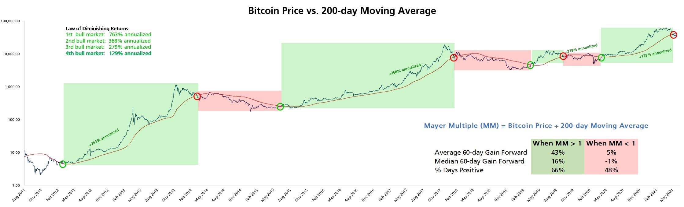 بررسی عملکرد قیمت بیت کوین نسبت به میانگین متحرک 200 روزه